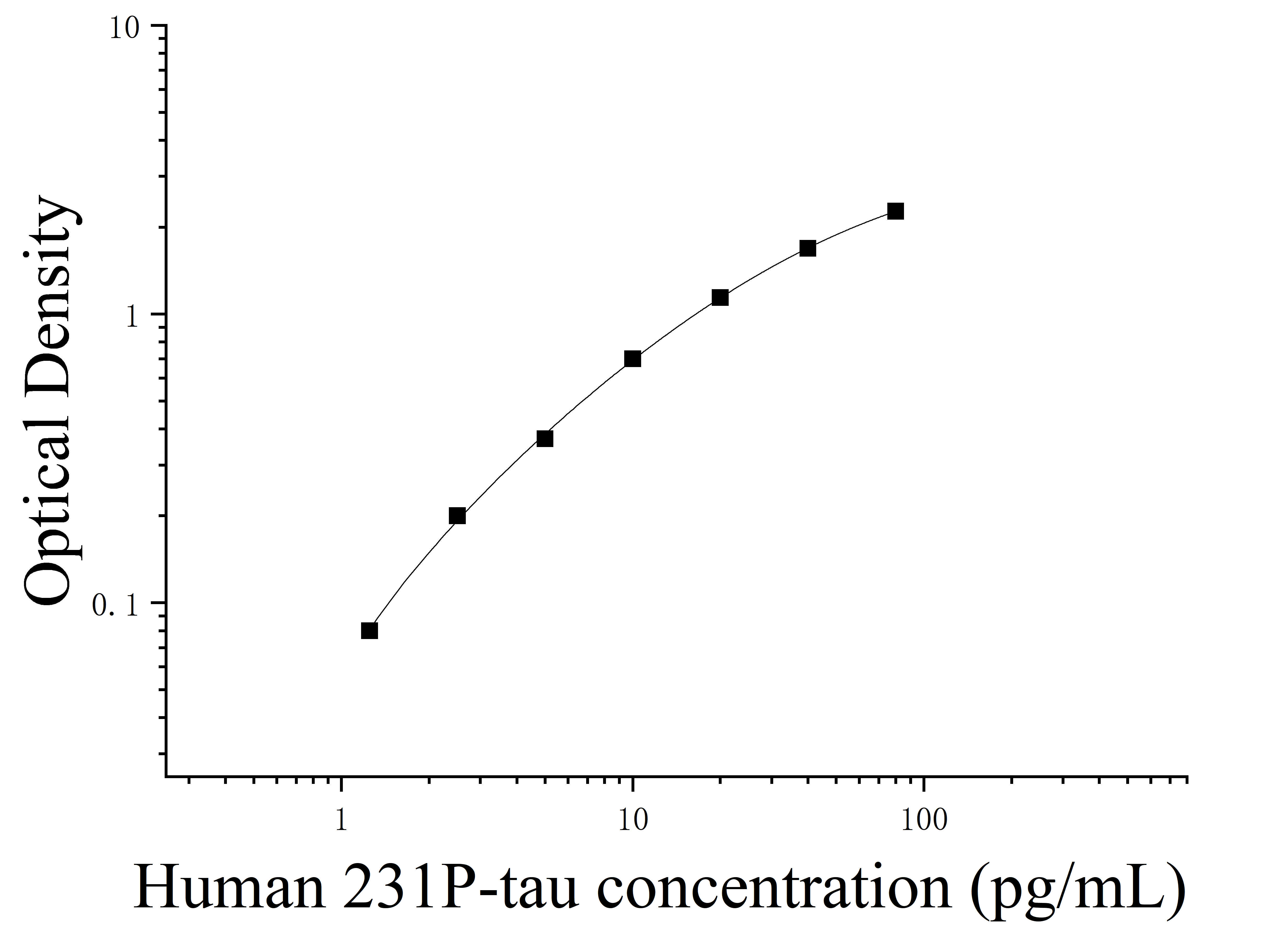 Human Phosphorylated Tau231 Protein (231P-tau) ELISA Kit Human Phosphorylated Tau231 Protein (231P-tau) ELISA Kit